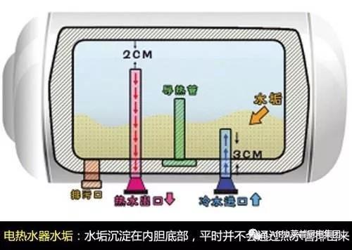 不清洗电热水器，就是在洗污水澡？！